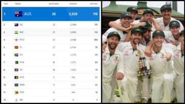 ICC Test Ranking: India lose top spot for the first time since 2016; Australia at the top