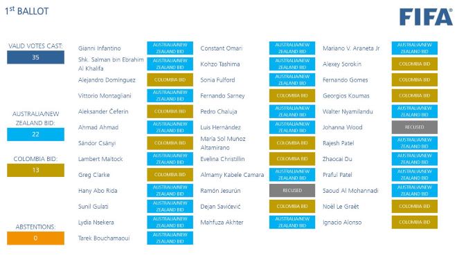 FIFA Womens World Cup 2023 bid voting result