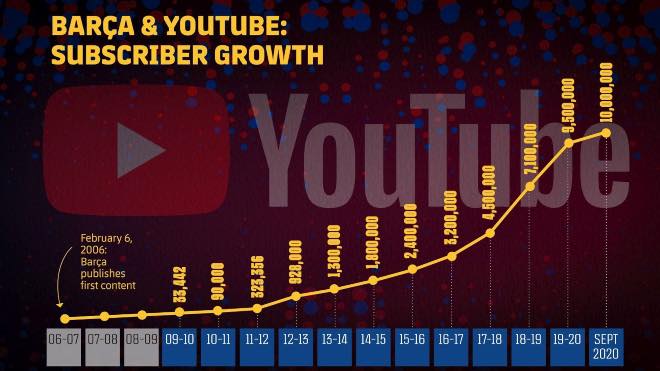 FC Barcelona Youtube Subscriber growth