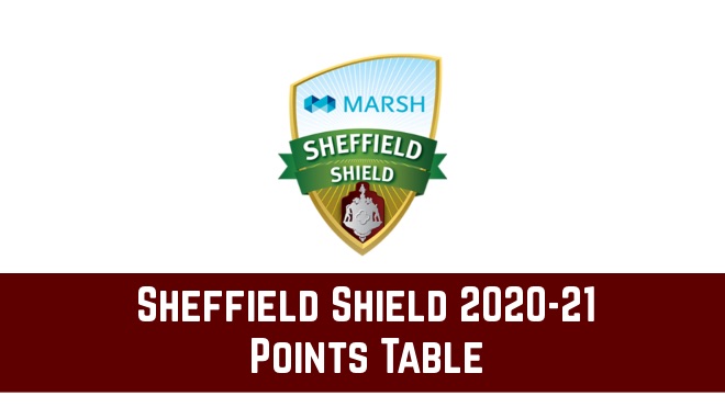 Sheffield Shield 2020-21 points table and standings