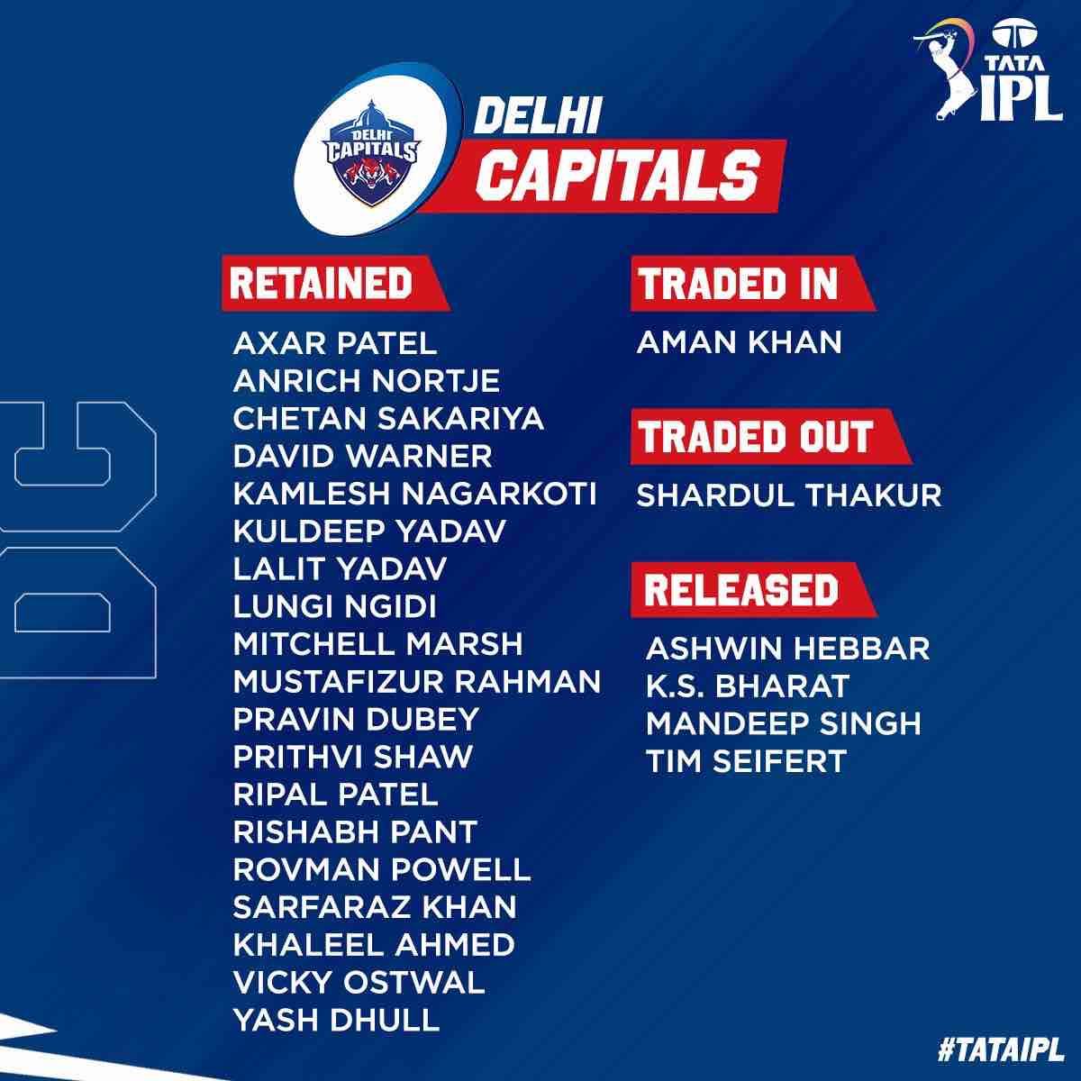 IPL 2023 Retention Delhi Capitals Squad DC Retained and Released