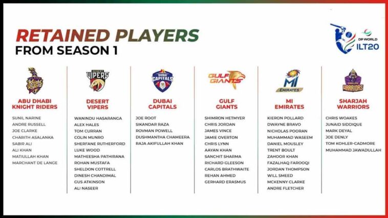 ILT20 2024: Full list of player retentions of International League T20 teams