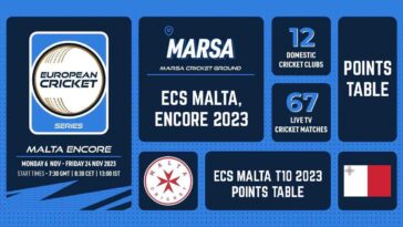 ECS Malta T10 2023 Points Table: ECS Malta, Encore 2023 Team Standings